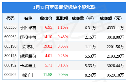 苹果期货板块3月13日涨0.2%，宏辉果蔬领涨，主力资金净流出1502.31万元