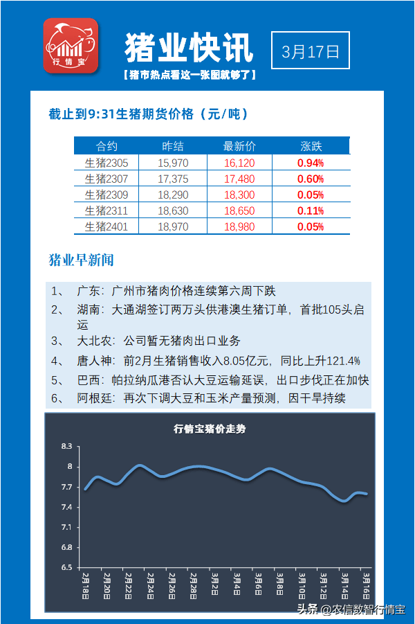 广州猪肉价格连续6周下滑，生猪期货上涨但猪价却在15元徘徊