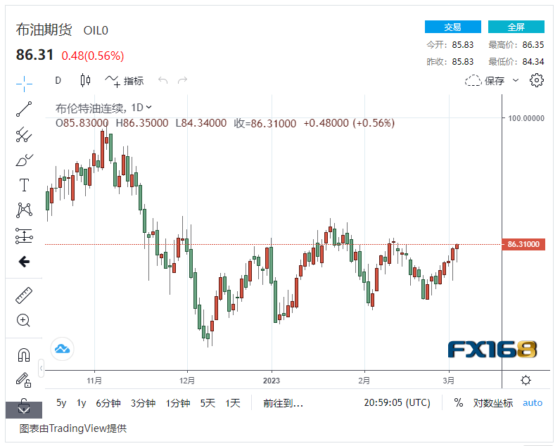 【原油收盘】牛市推动期货价格 国际油价小幅波动上涨1%<strong></p>
<p>期货价格</strong>，美油布油双双保持高位