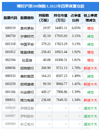 2月10日基金净值：博时沪深300指数A最新净值1.6279，跌0.69%