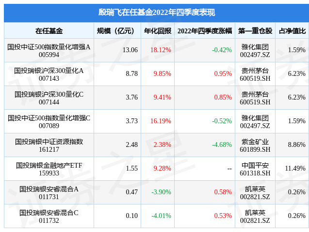 殷瑞飞2022年四季度表现，国投瑞银沪深300量化A基金季度涨幅0.95%