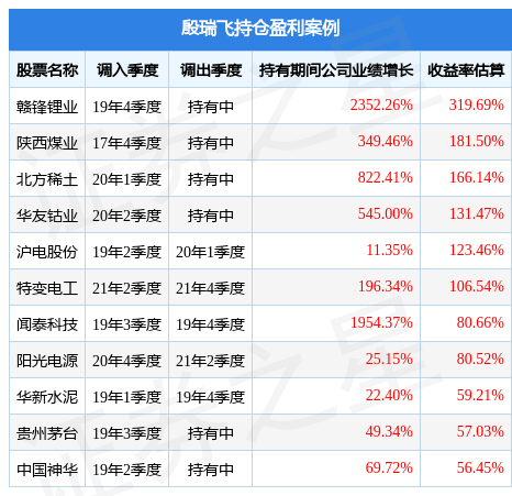 殷瑞飞2022年四季度表现<strong></p>
<p>沪深300股指期货</strong>，国投瑞银沪深300量化A基金季度涨幅0.95%