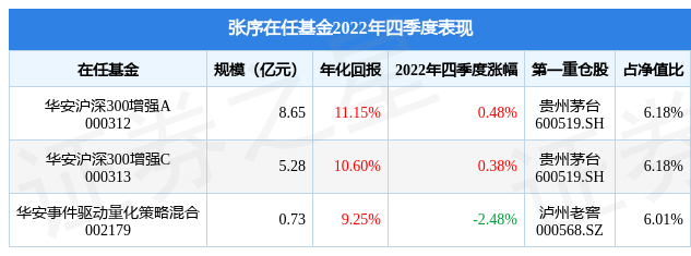 张序2022年四季度表现，华安沪深300增强A基金季度涨幅0.48%