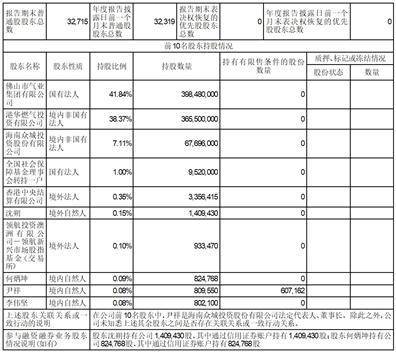 佛燃能源集团股份有限公司2022年度报告摘要