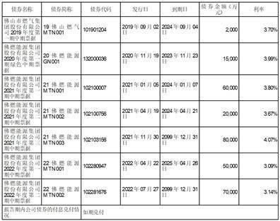 佛燃能源集团股份有限公司2022年度报告摘要