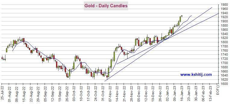 重大看涨信号！黄金期货确认形成“金叉” 机构：黄金、白银、原油和铜最新技术前景分析