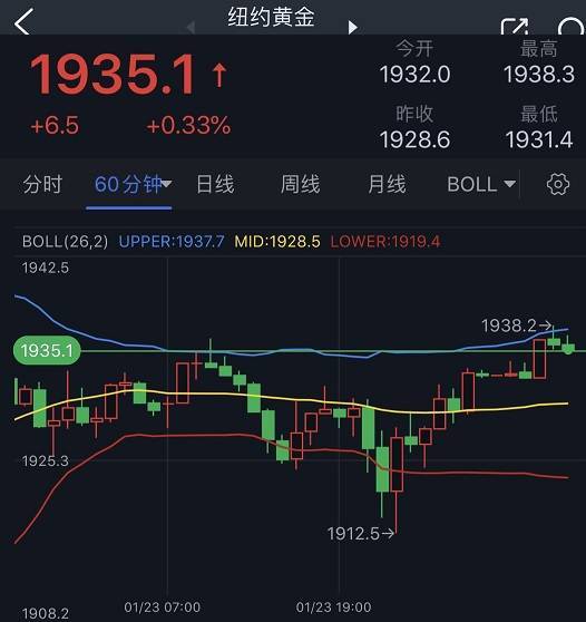黄金期货隔夜惊现大反弹<strong></p>
<p>黄金期货价格</strong>！多头瞄准这一重要阻力 机构：黄金、白银、原油和铜最新技术前景分析