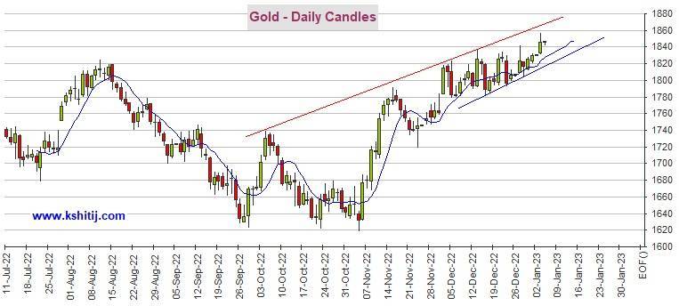 黄金期货实现重大突破！期金料再大涨近20美元 机构：黄金、白银、原油和铜最新技术前景分析