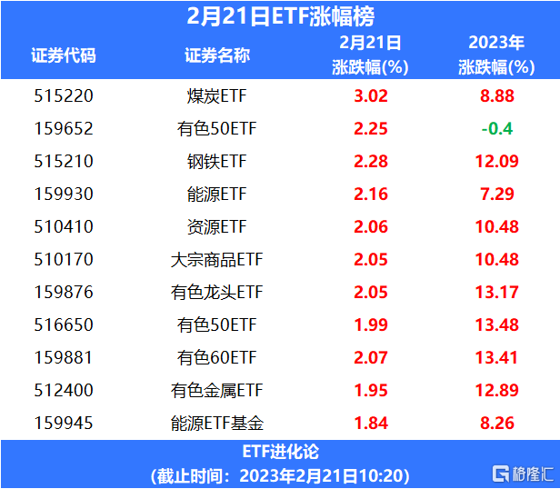 煤炭价格普遍上涨<strong></p>
<p>煤炭价格</strong>，煤炭ETF涨超3%