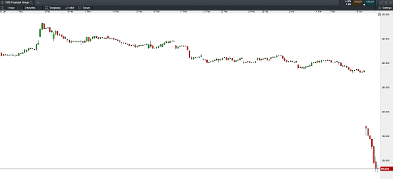 突发利空带崩银行股 道指跌破去年12月低点 今晚再迎“非农”大考 煤炭价格持续回落煤炭股大幅调整 澳房屋挂牌量回升