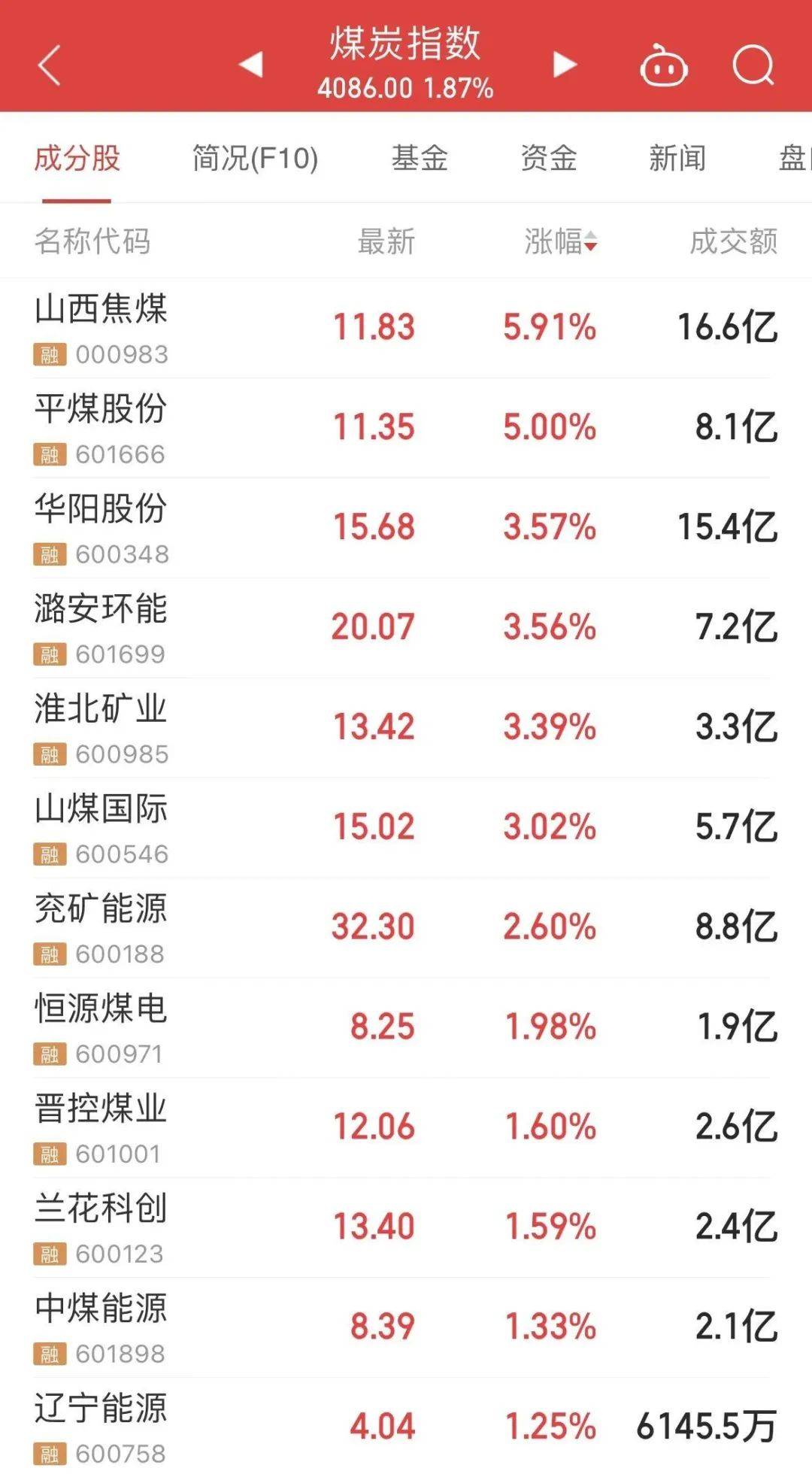 煤炭股强势拉升，紧平衡格局延续，价格后市看涨，这些业绩预喜股放量上涨