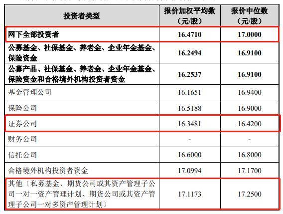 IPO打新观察：华人健康超募3.69亿元，东证期货网下报出35元/股最高价