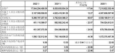 赤峰吉隆黄金矿业股份有限公司2022年度报告摘要