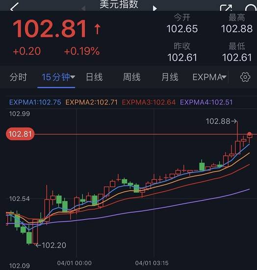 一则重磅消息点燃大行情！美元短线急涨 金价重挫逼近1960美元 警惕金价技术面重大破位