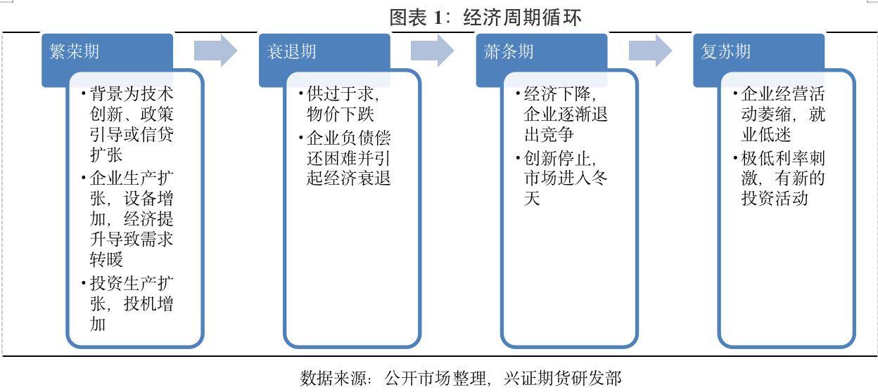 兴证期货：经济周期下的资产运行