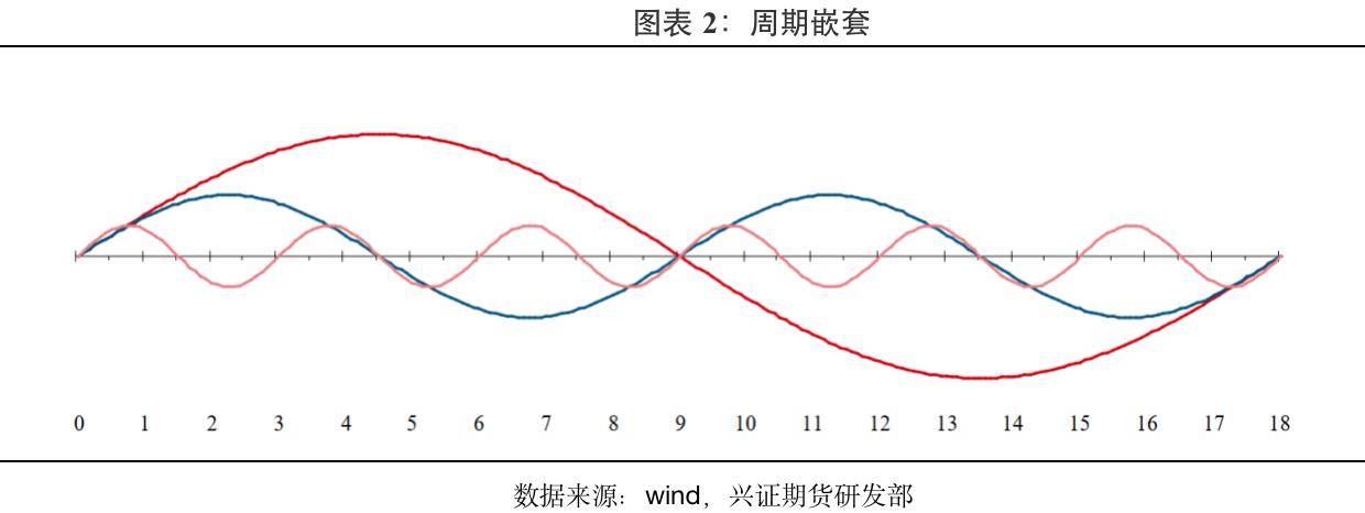 兴证期货：经济周期下的资产运行