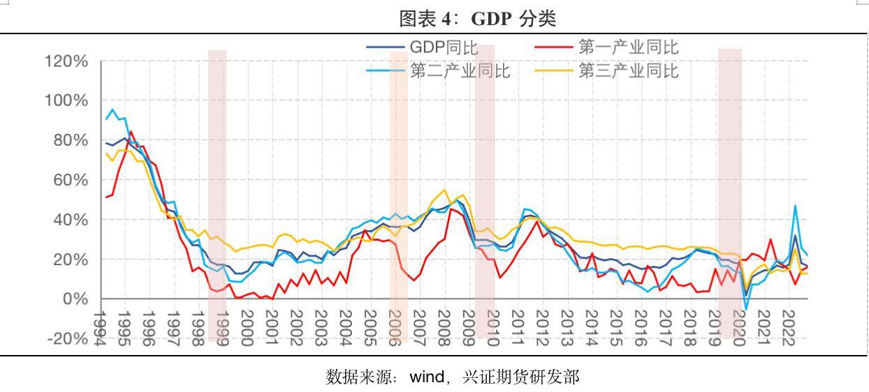 兴证期货：经济周期下的资产运行