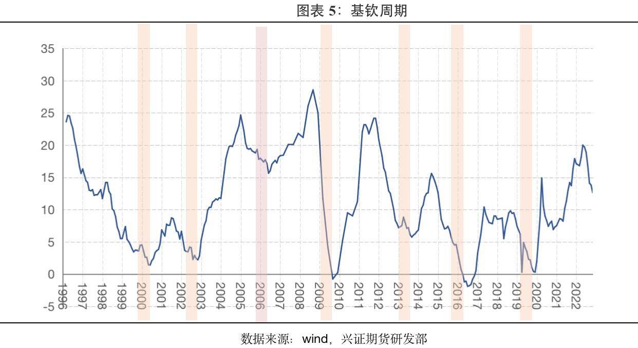 兴证期货：经济周期下的资产运行
