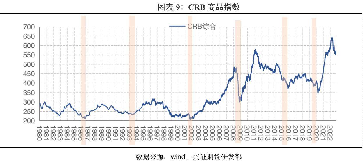 兴证期货：经济周期下的资产运行
