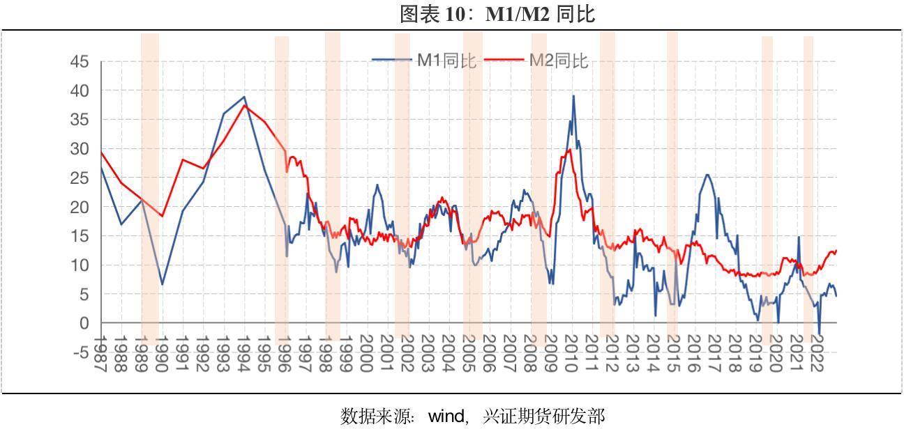 兴证期货：经济周期下的资产运行