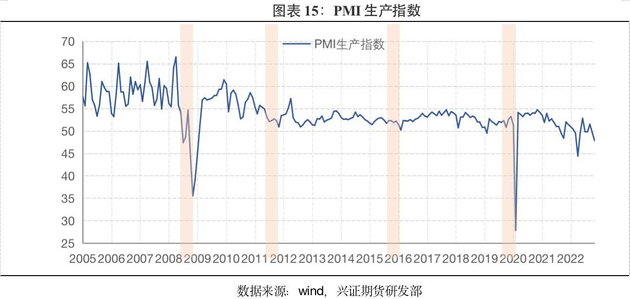 兴证期货：经济周期下的资产运行