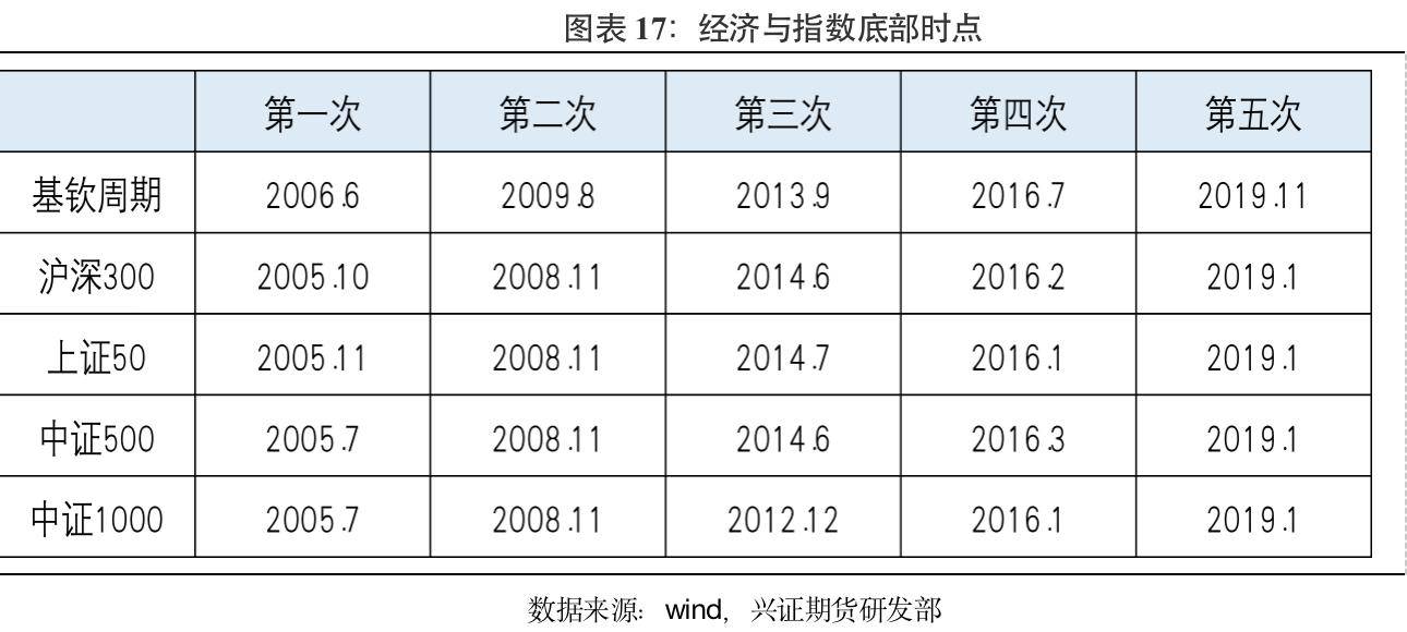 兴证期货：经济周期下的资产运行