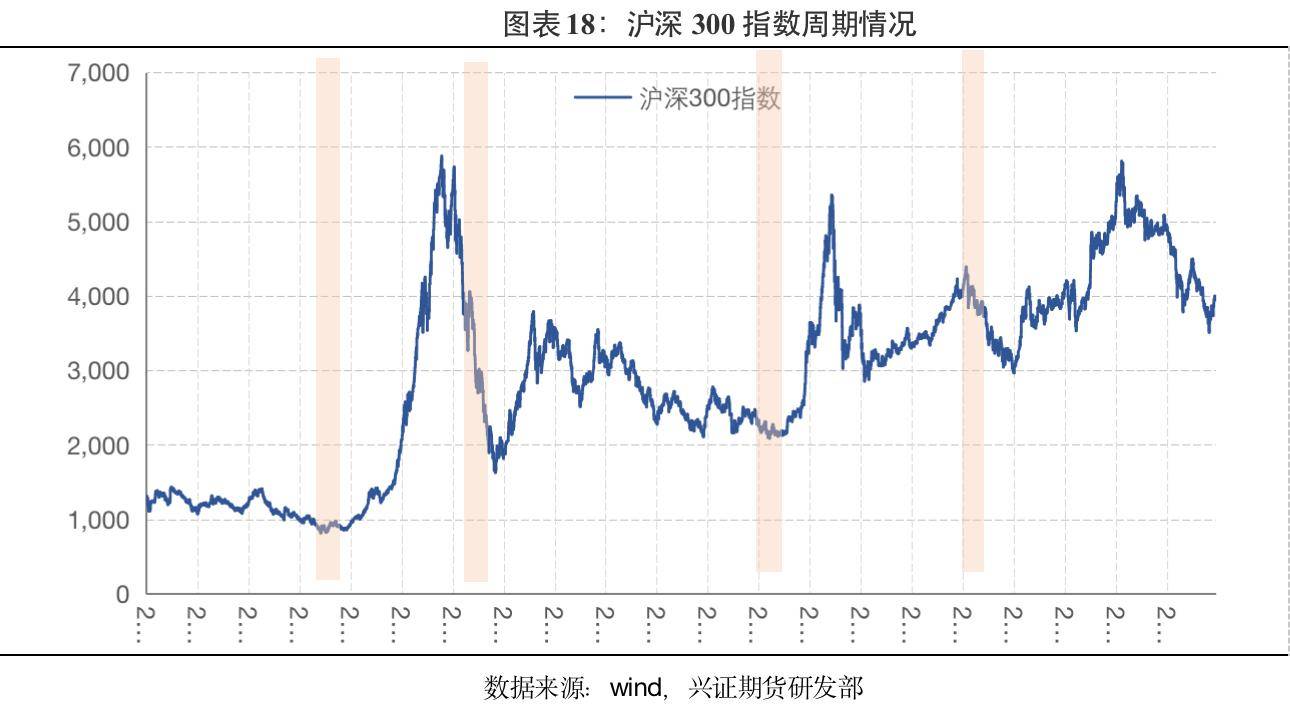 兴证期货：经济周期下的资产运行
