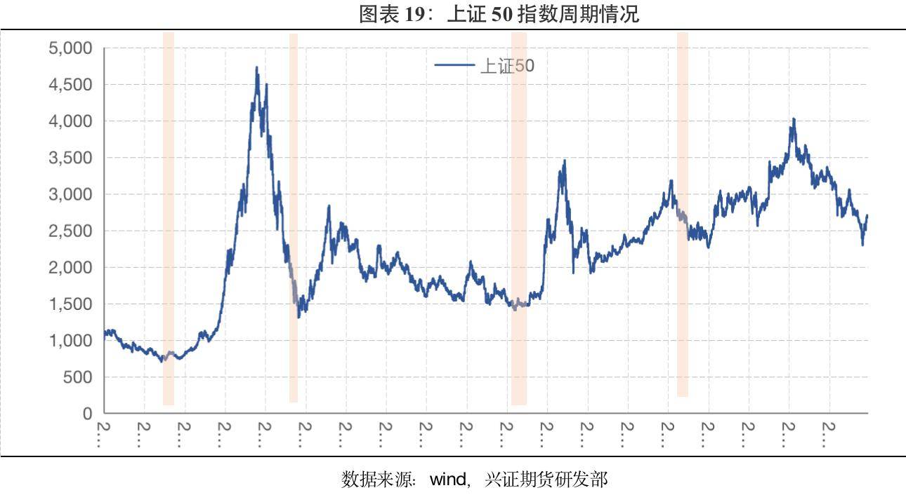 兴证期货：经济周期下的资产运行
