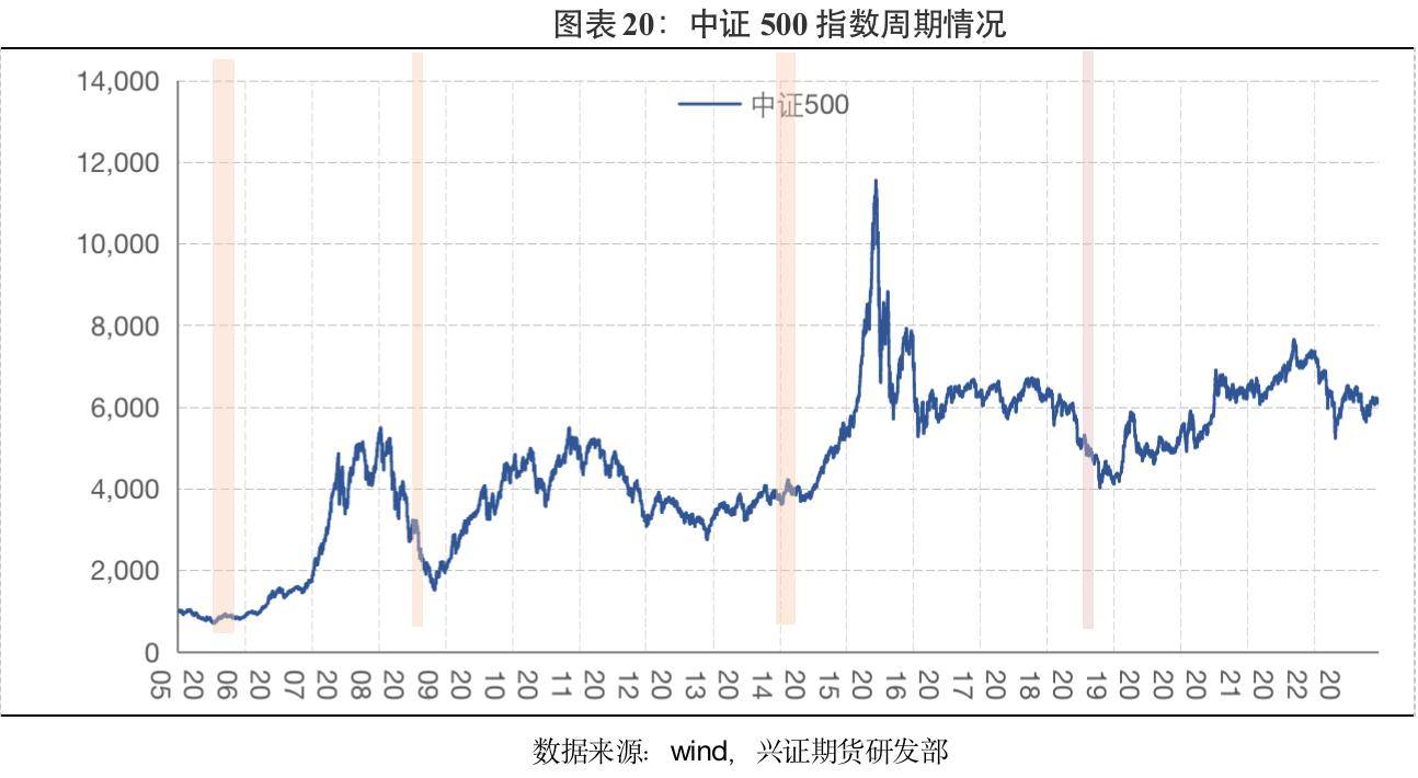 兴证期货：经济周期下的资产运行