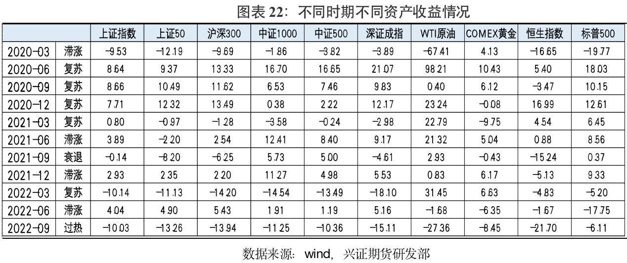 兴证期货：经济周期下的资产运行