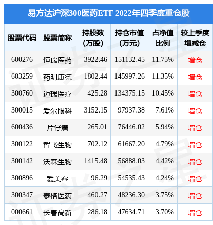2月13日基金净值：易方达沪深300医药ETF最新净值0.5143，涨0.88%