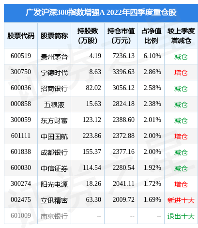 2月10日基金净值：广发沪深300指数增强A最新净值1.4976，跌0.62%