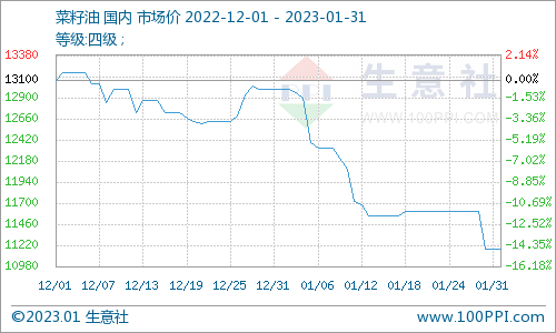 生意社：1月菜油现货继续下滑