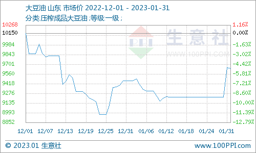 生意社：1月菜油现货继续下滑