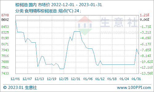 生意社：1月菜油现货继续下滑