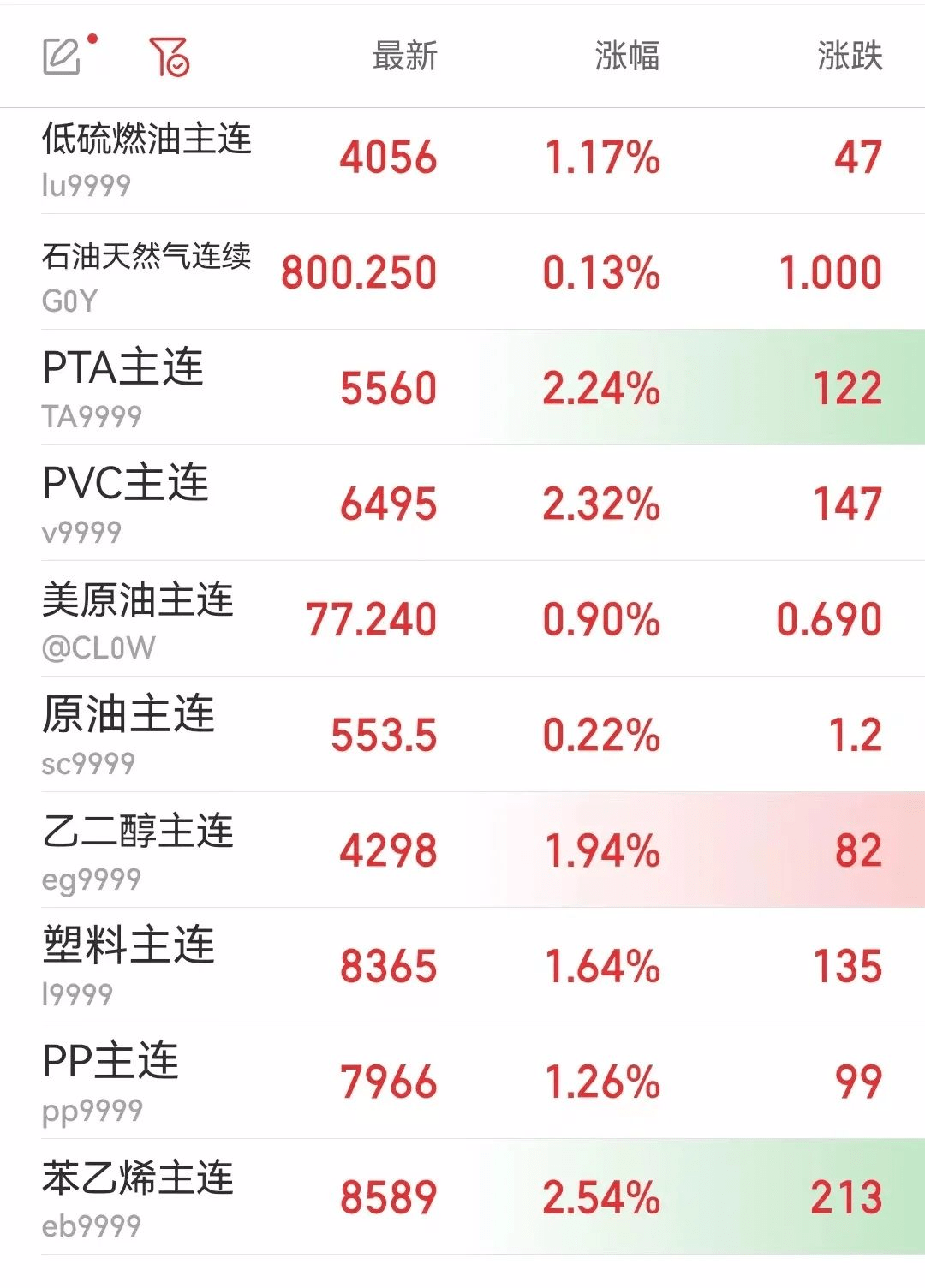 终于涨了！期货市场“龙抬头”<strong></p>
<p>原油期货行情</strong>，塑市“红透半边天”，朋友圈久违狂嗨！PP、PE涨100，PVC涨150，PET涨200