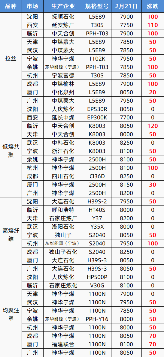 终于涨了！期货市场“龙抬头”<strong></p>
<p>原油期货行情</strong>，塑市“红透半边天”，朋友圈久违狂嗨！PP、PE涨100，PVC涨150，PET涨200