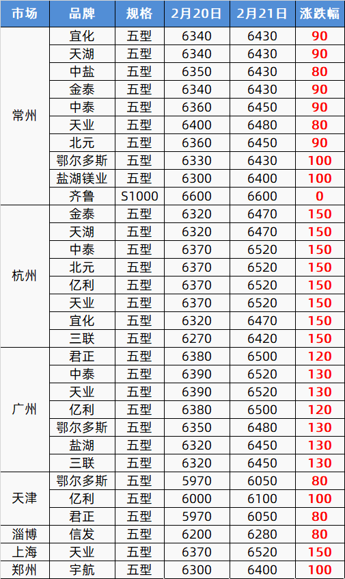 终于涨了！期货市场“龙抬头”<strong></p>
<p>原油期货行情</strong>，塑市“红透半边天”，朋友圈久违狂嗨！PP、PE涨100，PVC涨150，PET涨200