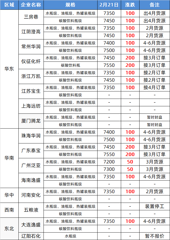 终于涨了！期货市场“龙抬头”<strong></p>
<p>原油期货行情</strong>，塑市“红透半边天”，朋友圈久违狂嗨！PP、PE涨100，PVC涨150，PET涨200