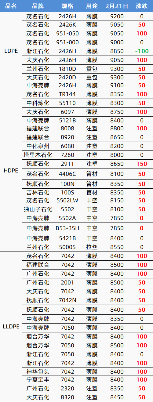 终于涨了！期货市场“龙抬头”<strong></p>
<p>原油期货行情</strong>，塑市“红透半边天”，朋友圈久违狂嗨！PP、PE涨100，PVC涨150，PET涨200