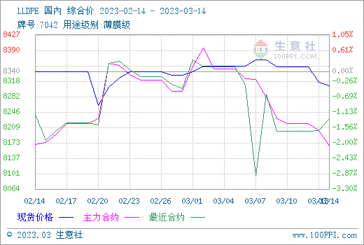 生意社：消费端跟进滞后 塑料期货三料窄幅走跌
