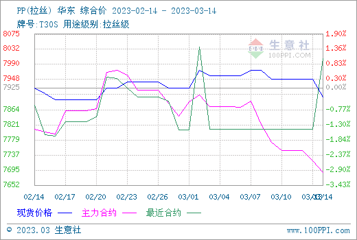 生意社：消费端跟进滞后 塑料期货三料窄幅走跌