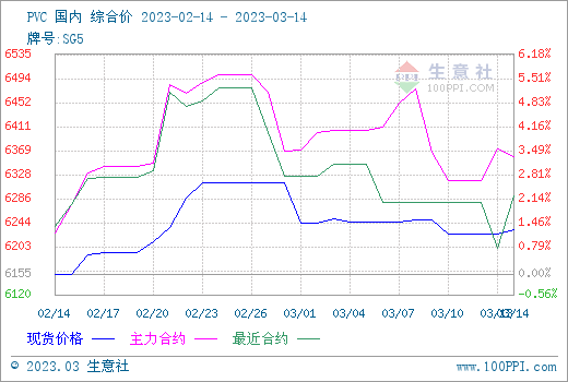 生意社：消费端跟进滞后 塑料期货三料窄幅走跌