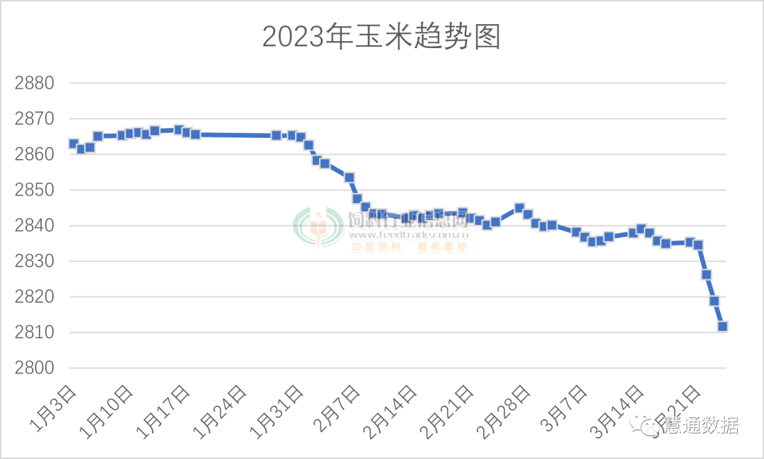 这个月底豆粕价格要跌破3500！