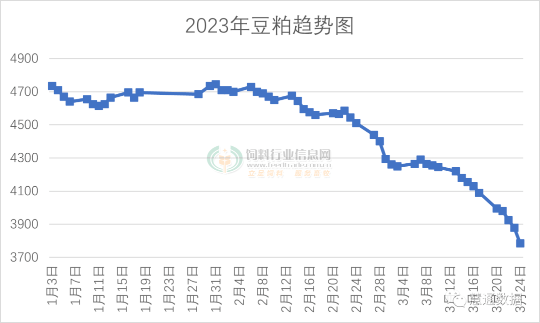 这个月底豆粕价格要跌破3500<strong></p>
<p>原油期货行情</strong>!