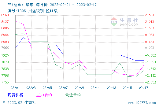 生意社：需求端强预期弱现实 塑料期货三料齐跌