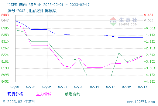 生意社：需求端强预期弱现实 塑料期货三料齐跌