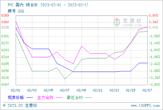 生意社：需求端强预期弱现实 塑料期货三料齐跌