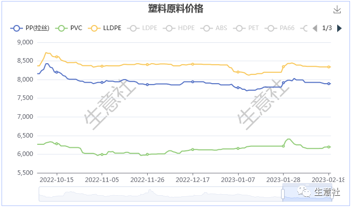 生意社：供需增速步调错位 塑料期货三料齐跌