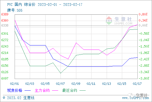 生意社：供需增速步调错位 塑料期货三料齐跌